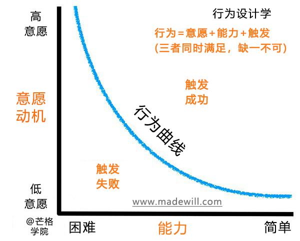 行为设计学模型