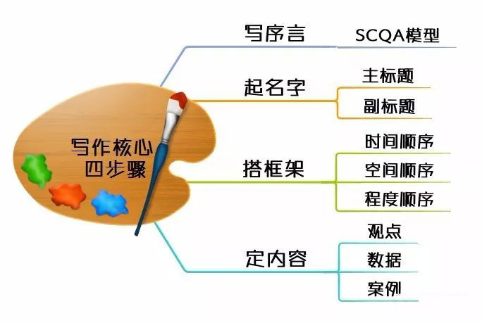 金字塔原理