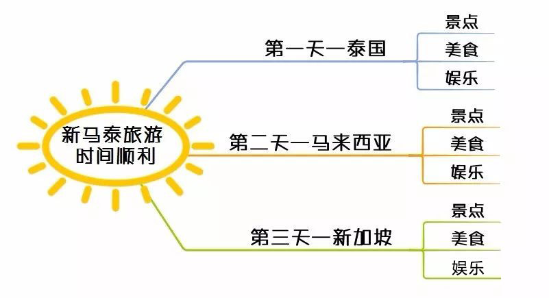 金字塔原理的顺序