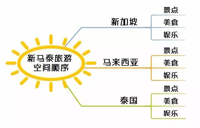 金字塔原理的顺序