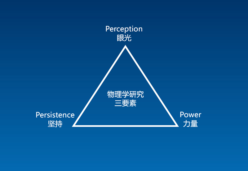 物理学研究三要素