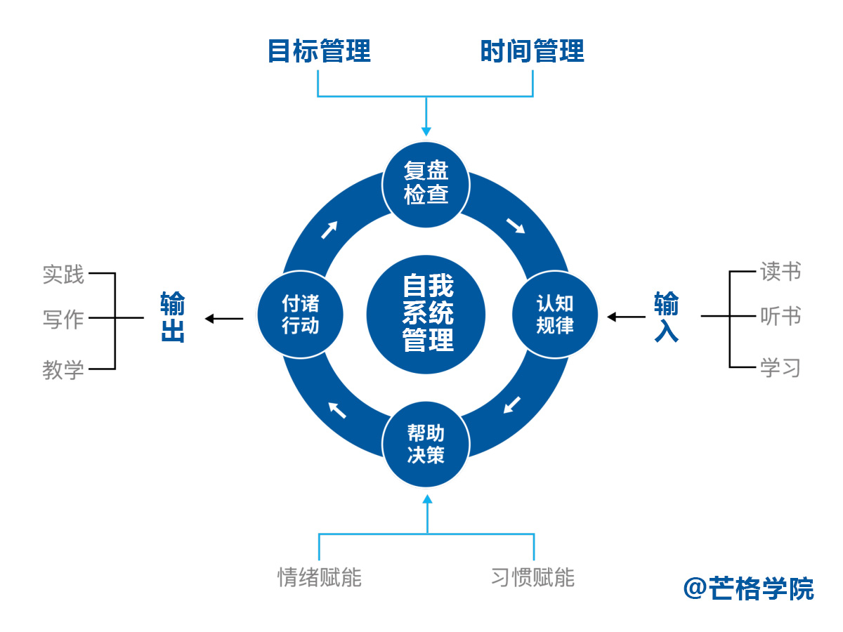 PDCA循环模型