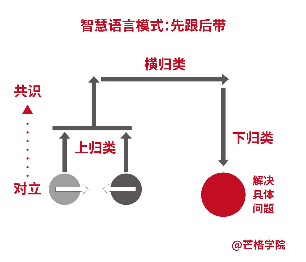 智慧语言模式