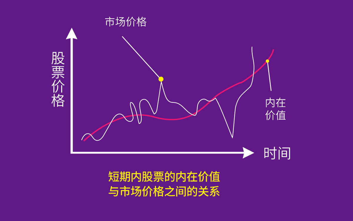 短期内股票的内在价值与市场价格之间的关系：