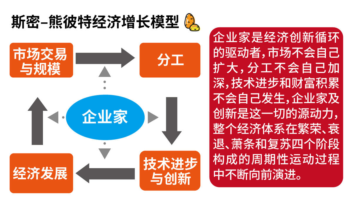 斯密–熊彼特经济增长模型